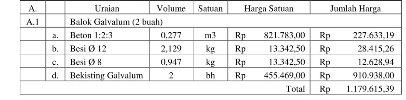 Tabel 4. Rekapitulasi Biaya Balok Galvalum dan Balok Normal  A.     Uraian  Volume  Satuan  Harga Satuan  Jumlah Harga  A.1     Balok Galvalum (2 buah) 