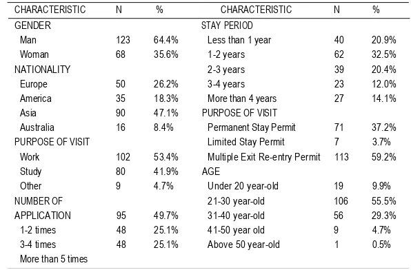 TABLE 1. THE SOCIO-DEMOGRAPHIC OF THE RESPONDENTS