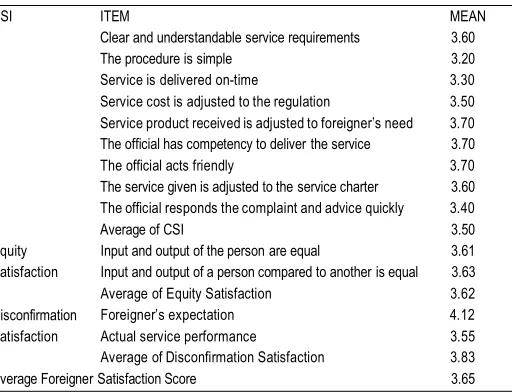 TABLE 2. MEAN VALUE OF FOREIGNER SATISFACTION