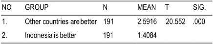 TABLE 5. RESULT OF INDEPENDENT SAMPLE T-TEST