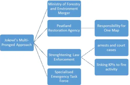 FIG. 1: JOKOWI’S MULTI-PRONGED APPROACH 