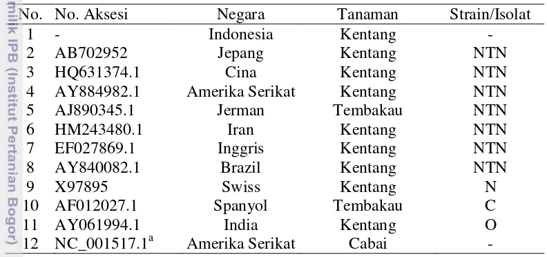 Tabel 5  Identitas CMV dan Peanut stunt virus (PSV) dari beberapa negara yang 