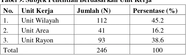 Tabel 9. Subjek Penelitian Berdasarkan Unit Kerja 