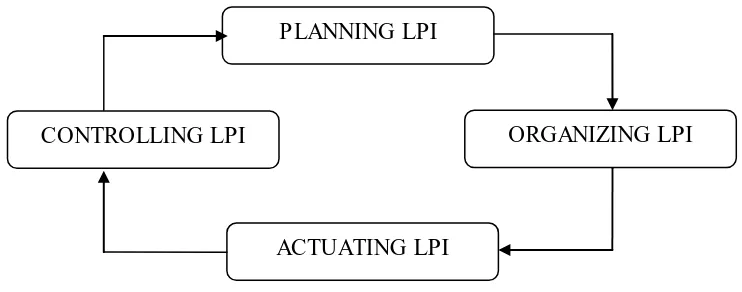 Gambar 2.1 Siklus Proses Manajemen 