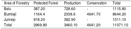 TABLE 2. PROTECTED FOREST, PRODUCTION AND CONSERVATION LAND AREA IN BATU CITY 