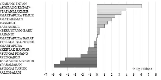 FIGURE 3. VILLAGE BUDGET ALLOCATION LOSER AND WINNERS (GROUPED BY DISTRICT) 