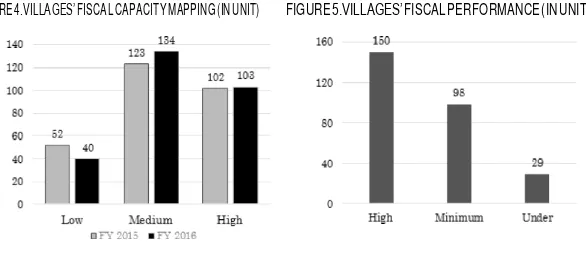 FIGURE 4.VILLAGES’ FISCAL CAPACITY MAPPING (IN UNIT) 