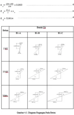 Gambar  4.5  menunjukan  hubungan  regangan  pada  beton  dan  regangan  pada  baja.  Diagram  diatas  menunjukan  bahwa  keruntuhan  pada  balok  masuk  kategori   under-reinforced  karena  sebelum  balok 