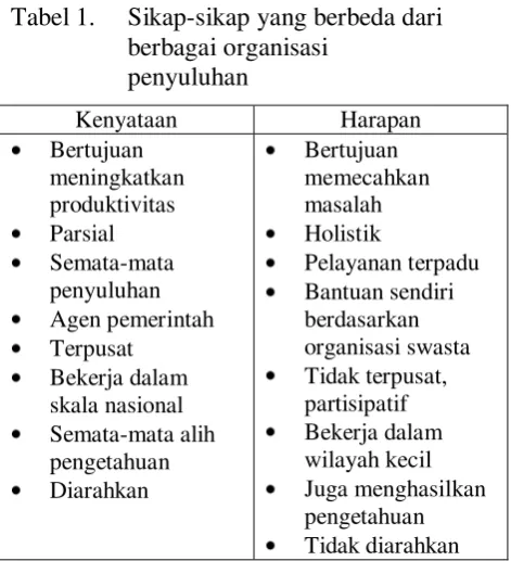 Tabel 1.   Sikap-sikap yang berbeda dari 