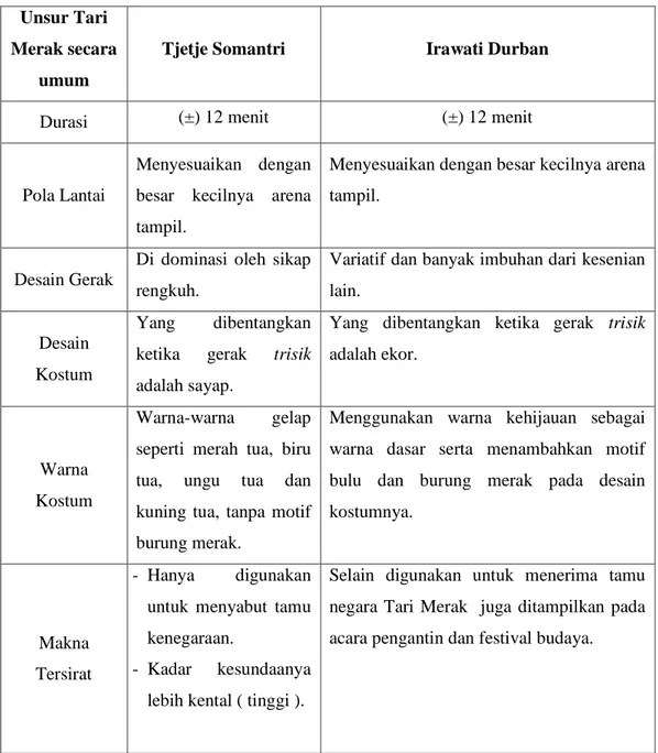 Tabel II.1 Perbandingan unsur Tari Merak Tjeje Somantri dan Irawati Durban. 
