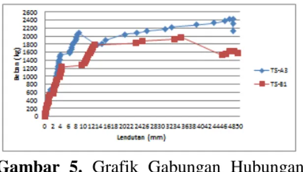 Gambar  5.  Grafik  Gabungan  Hubungan  Beban  dan  Lendutan  Plat  Beton Tanpa Styrofoam  Dari  hasil  pengujian  plat  beton  lapis  styrofoam  terlihat  hampir  memiliki  pola  yang  sama