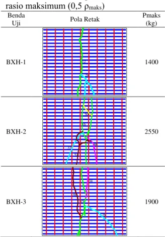 Tabel 4.17 Pola retak pelat beton rasio 0,5 