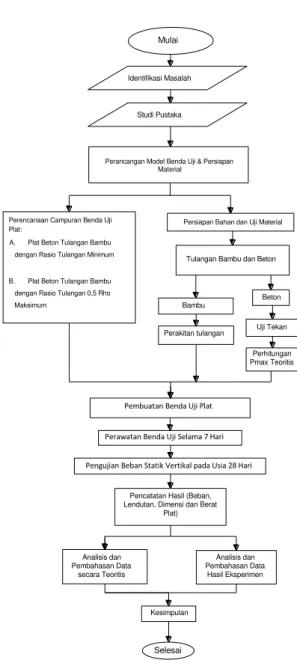 Gambar 3.1 Diagram alur penelitian 