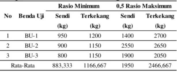 Tabel 4.5 Tabel perbandingan kuat lentur  tumpuan sendi dan terkekang 