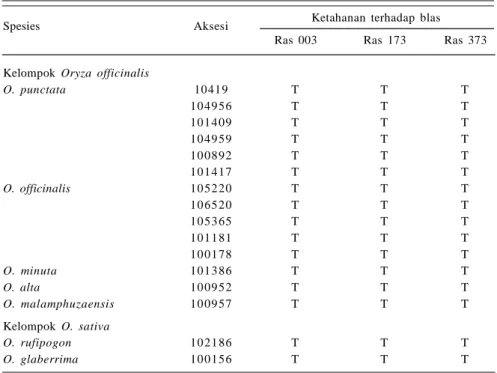 Tabel 3.  Spesies padi liar tahan tiga ras penyakit blas di Jawa Barat.