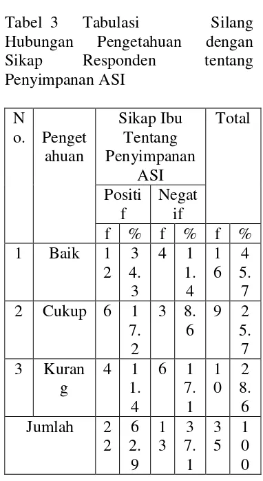 Tabel  3  Tabulasi 