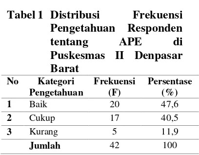 Tabel 1 Distribusi 