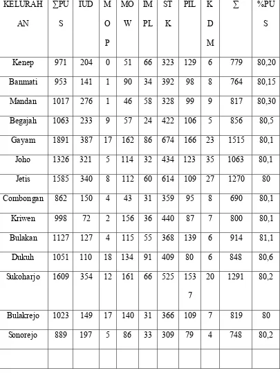 Table Akseptor KB aktif wilayah kerja puskesmas kecamatan sukoharjo 