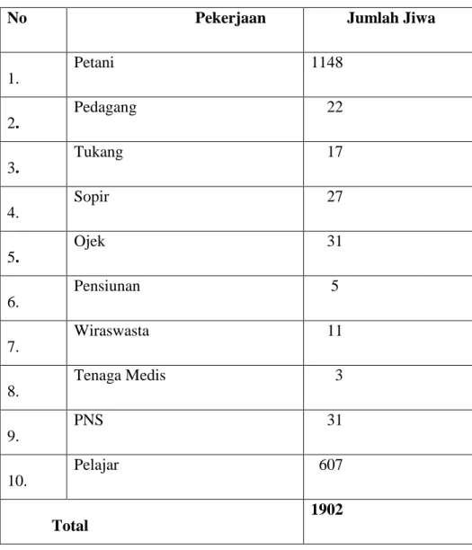 Tabel  2.  Perincian  Jumlah  Penduduk    Kelurahan  Ratongamobo  Menurut  Pekerjaan. 