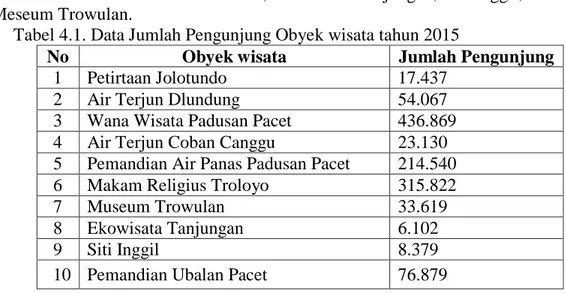 Tabel 4.1. Data Jumlah Pengunjung Obyek wisata tahun 2015 