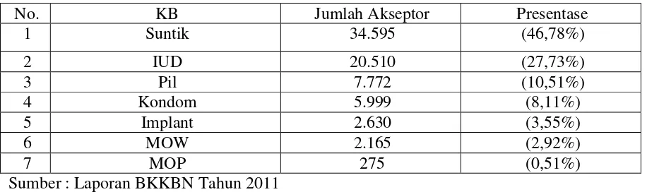 Tabel 1. Jumlah Akseptor Diperinci Menurut Metode Kontrasepsi  