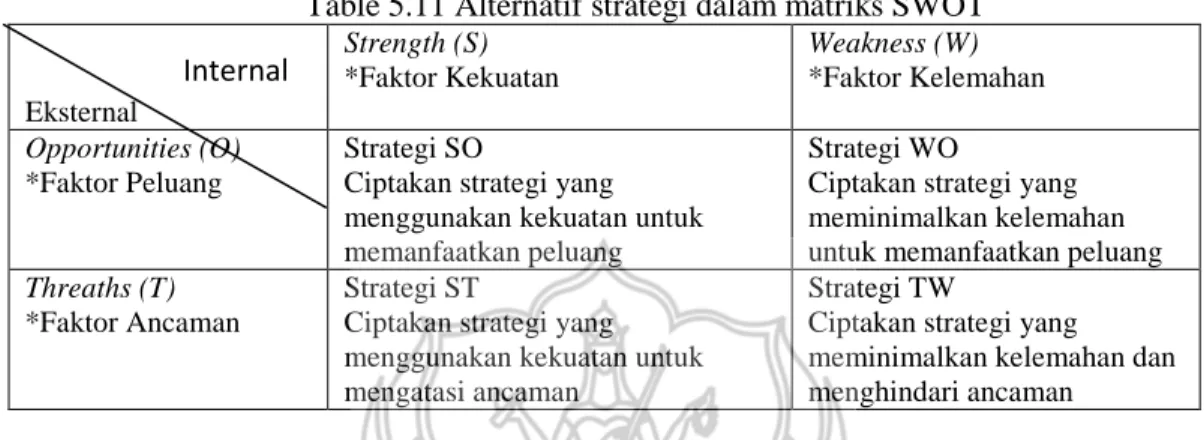 Table 5.11 Alternatif strategi dalam matriks SWOT 