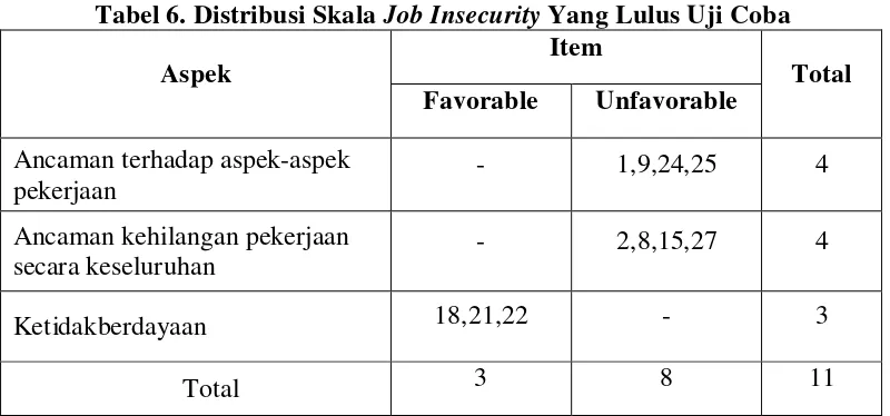 Tabel 6. Distribusi Skala Job Insecurity Yang Lulus Uji Coba 