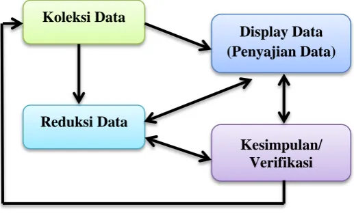 Gambar 4: Komponen dalam analisis data 