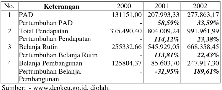 Tabel 4. Perkembangan APBD Kota Surabaya (2000 - 2002)