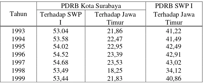 Tabel 1 Kontribusi Perekonomian Kota SurabayaTerhadap PDRB SWP I dan Jawa Timur