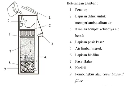 Gambar 2.2. Biosand Filter 