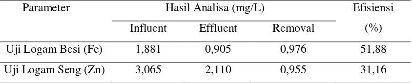Tabel 4.1. Data Hasil Pengukuran Awal Air Limbah Galvanis. 