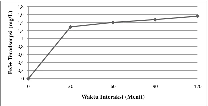 Gambar. 4.1. Grafik hubungan waktu kontak bahan penyerap limbah tahu dengan kadar ion Fe3+ teradsorpsi 