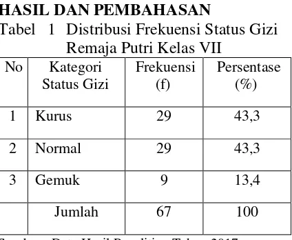 Tabel 1 Distribusi Frekuensi Status Gizi 