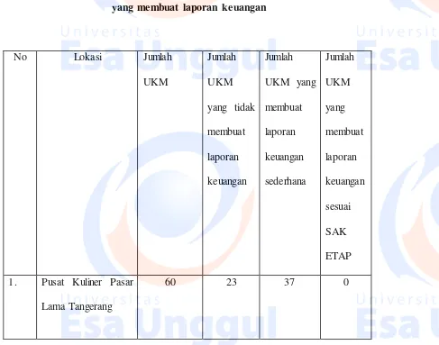 Tabel 1.1 Daftar UKM di Pusat Kuliner Pasar Lama Tangerang 