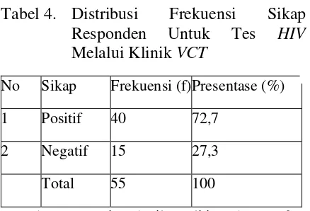 Tabel 4.  Distribusi 