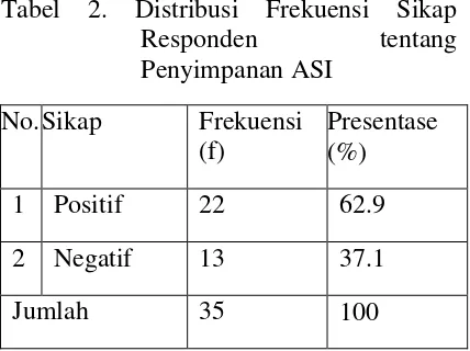 Tabel 2. Distribusi Frekuensi Sikap 
