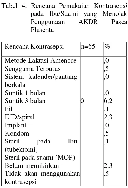 Tabel 4. Rencana Pemakaian Kontrasepsi 