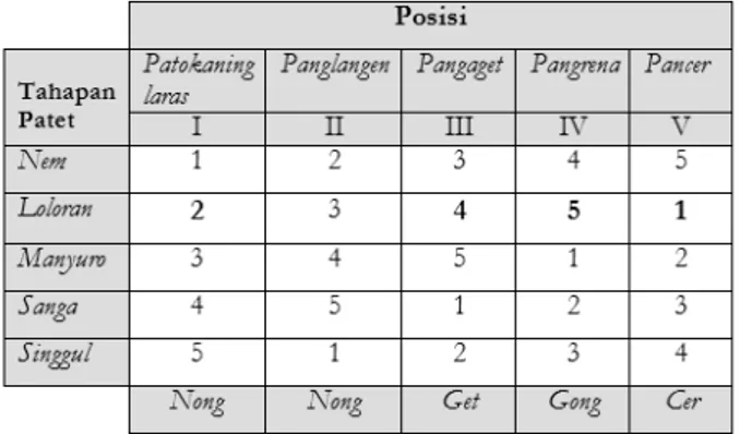 Tabel 4. Patet dalam Karawitan Sunda