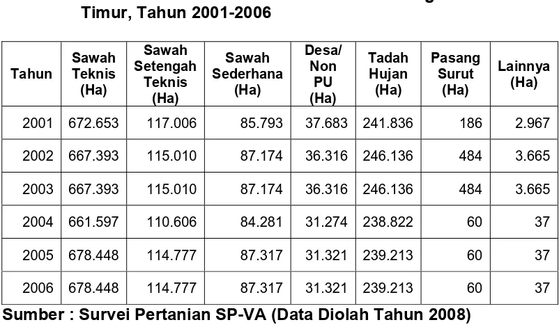 Tabel 2.   Luas Lahan Sawah menurut Jenis Pengairan di Jawa 