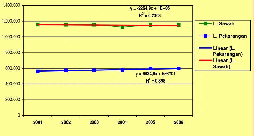 Gambar  7.  Trend Lahan Sawah dan Lahan Pekarangan/Bangunan dan Halaman di Jawa Timur, Tahun 2001-2006 