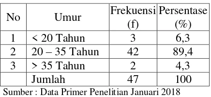 Tabel 1. Distribusi Frekuensi Karak-teristik 