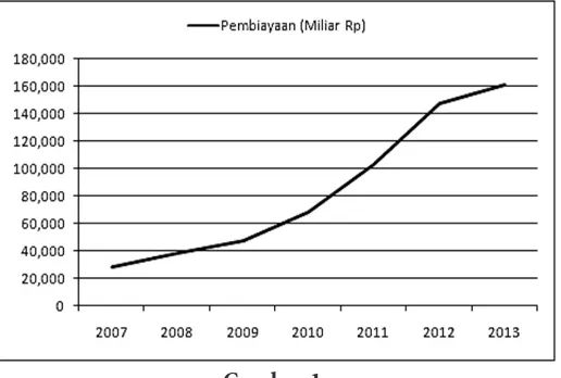 Gambar 1.Penyaluran pembiayaan perbankan syariah secara agregat di Indonesia dari tahun 2007-