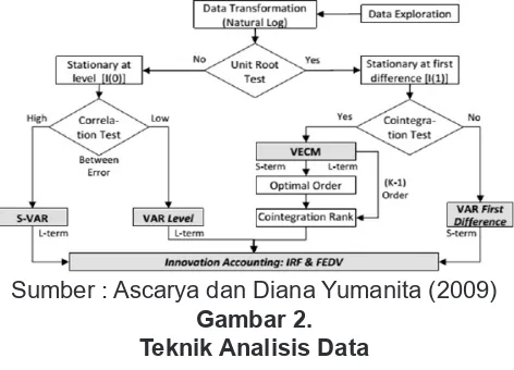 Gambar 2.Teknik Analisis Data