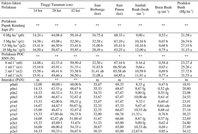Tabel 1. Rekapitulasi Hasil Penelitian Pengaruh Pupuk Kandang Sapi dan POC Super Natural  Nutrition serta  Interaksinya terhadap Pertumbuhan dan Hasil Tanaman Tomat Varietas Tymoti 
