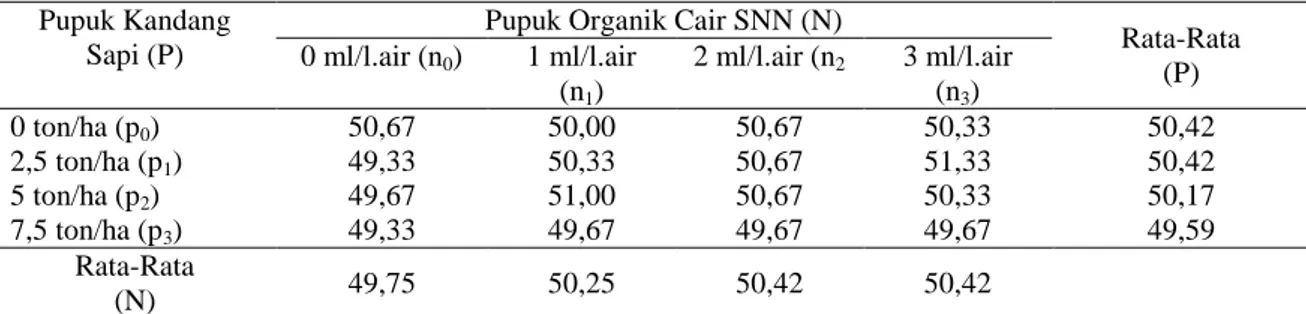 Tabel 4.  Pengaruh  Pupuk  Kandang  Sapi  (P)  dan  Pupuk  Organik  Cair  SNN  (N)  sera  Interaksinya  (PxN)  Terhadap  Umur  Keluar  Bunga  Jantan    Tanaman  Jagung  Manis  (Zea  mays  saccharata  Sturt)  (hari) 