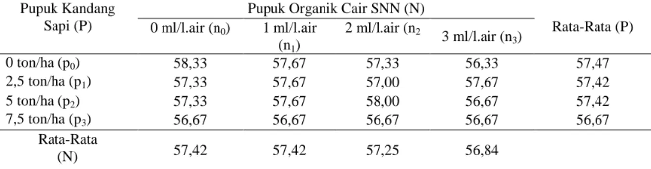 Tabel 5.  Pengaruh  Pupuk  Kandang  Sapi  (P)  dan  Pupuk  Organik  Cair  SNN  (N)  sera  Interaksinya  (PxN)  Terhadap  Umur  Keluar  Bunga  Betina    Tanaman  Jagung  Manis  (Zea  mays  saccharata  Sturt)  (hari) 