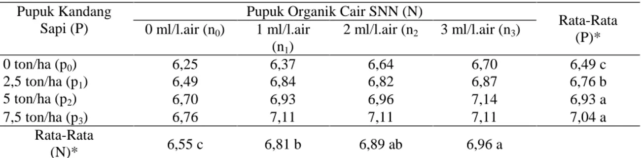 Tabel 8.  Pengaruh  Pupuk  Kandang  Sapi  (P)  dan  Pupuk  Organik  Cair  SNN  (N)  sera  Interaksinya  (PxN)  Terhadap  Produksi  Tongkol  Per  Hektar  Tanaman  Jagung  Manis  (Zea  mays  saccharata  Sturt)  (ton/ha) 