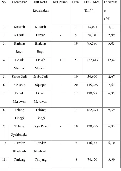 Tabel 3.1 Luas Wilayah Kabupaten Serdang Bedagai Per Kecamatan Tahun 2008 