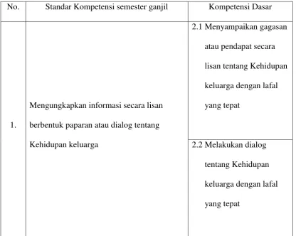 Table 2.6.1 : SK dan KD 